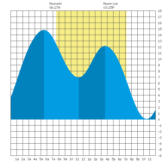Barron Point tide chart for Monday, March 10, 2025
