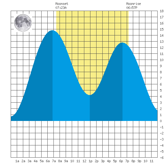 Barron Point tide chart for Thursday, March 13, 2025