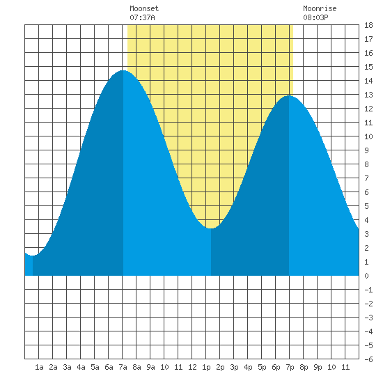 Barron Point tide chart for Friday, March 14, 2025