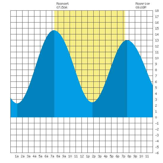 Barron Point tide chart for Saturday, March 15, 2025