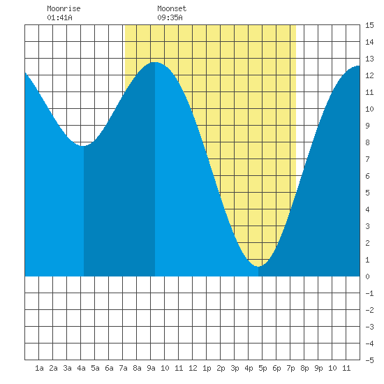 Barron Point tide chart for Thursday, March 20, 2025