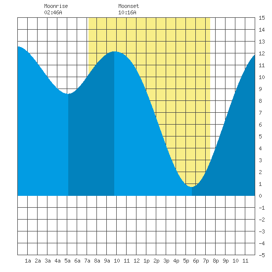 Barron Point tide chart for Friday, March 21, 2025