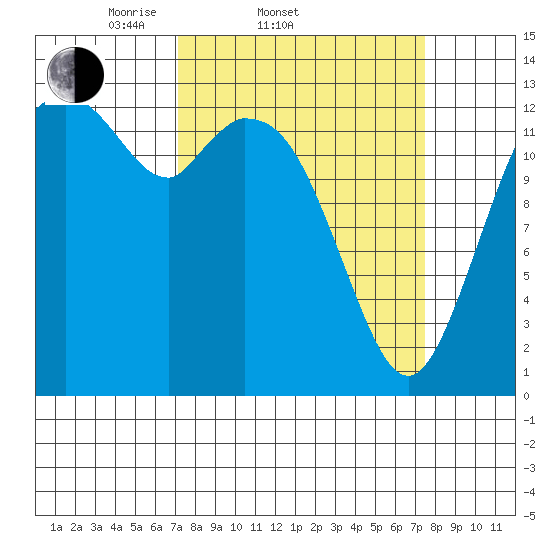 Barron Point tide chart for Saturday, March 22, 2025