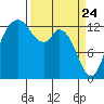 Barron Point tide chart for Monday, March 24, 2025