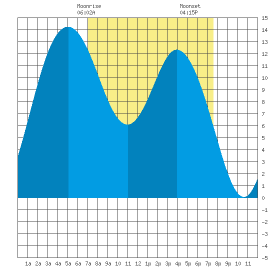 Barron Point tide chart for Wednesday, March 26, 2025