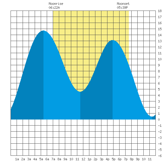 Barron Point tide chart for Thursday, March 27, 2025