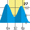 Barron Point tide chart for Thursday, March 27, 2025
