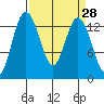 Barron Point tide chart for Friday, March 28, 2025