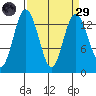 Barron Point tide chart for Saturday, March 29, 2025
