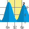 Barron Point tide chart for Sunday, March 2, 2025