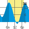 Barron Point tide chart for Monday, March 31, 2025
