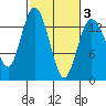 Barron Point tide chart for Monday, March 3, 2025