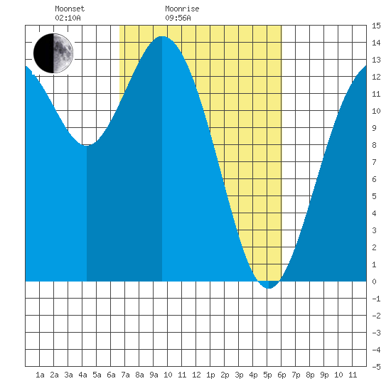 Barron Point tide chart for Thursday, March 6, 2025