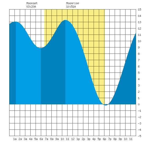 Barron Point tide chart for Friday, March 7, 2025