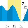 Barron Point tide chart for Friday, March 7, 2025