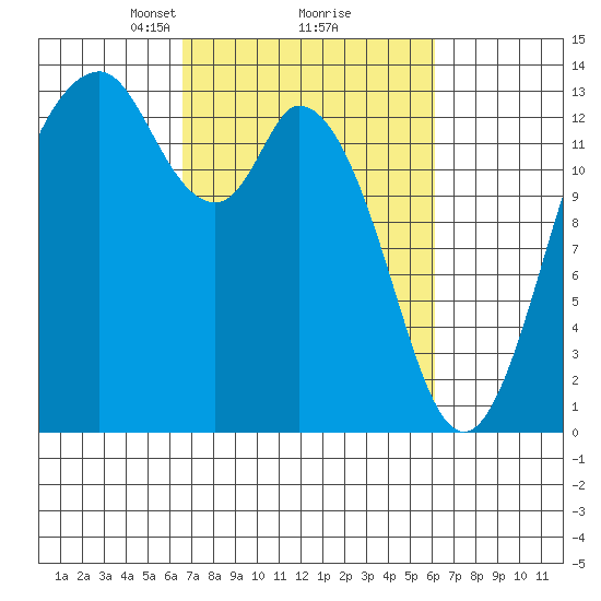 Barron Point tide chart for Saturday, March 8, 2025