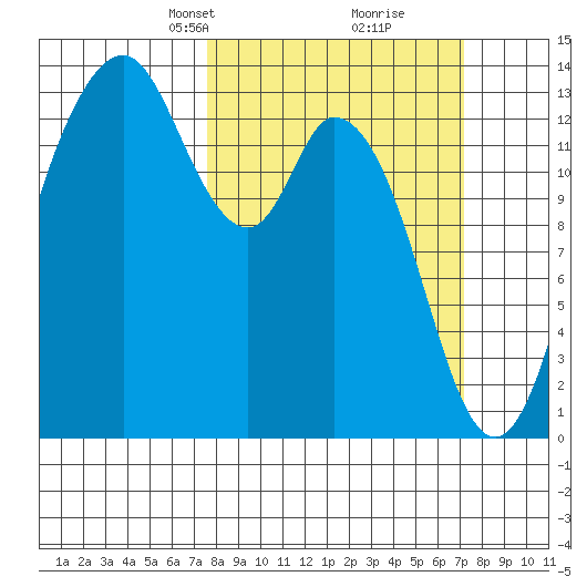 Barron Point tide chart for Sunday, March 9, 2025