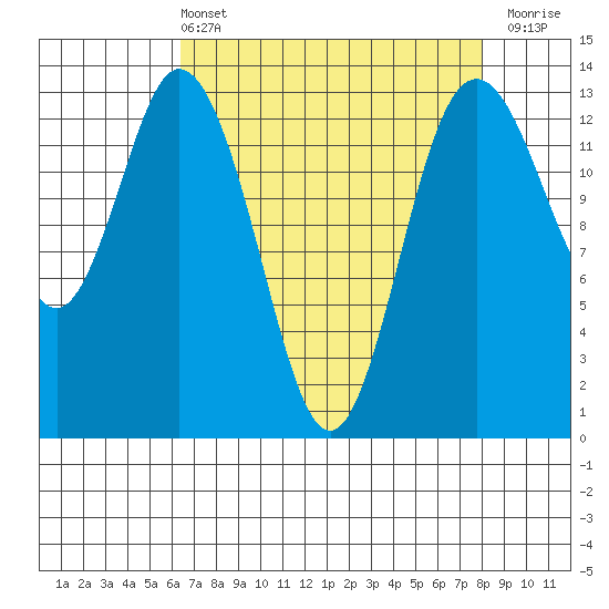 Barron Point tide chart for Sunday, April 13, 2025