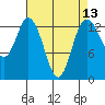 Barron Point tide chart for Sunday, April 13, 2025