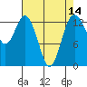 Barron Point tide chart for Monday, April 14, 2025