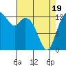 Barron Point tide chart for Saturday, April 19, 2025
