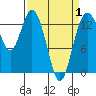 Barron Point tide chart for Tuesday, April 1, 2025