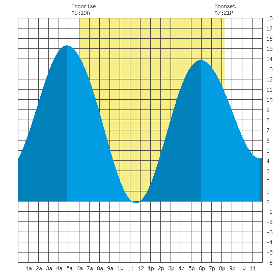 Barron Point tide chart for Saturday, April 26, 2025