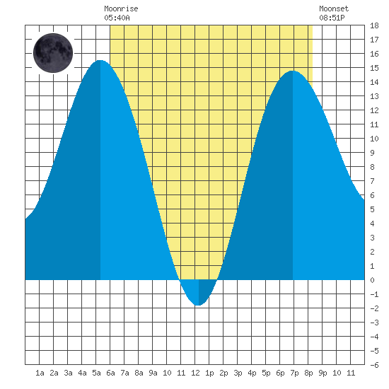 Barron Point tide chart for Sunday, April 27, 2025
