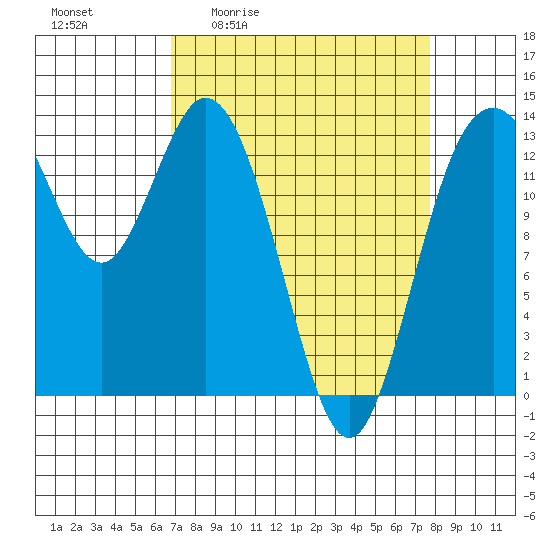 Barron Point tide chart for Wednesday, April 2, 2025
