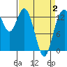 Barron Point tide chart for Wednesday, April 2, 2025