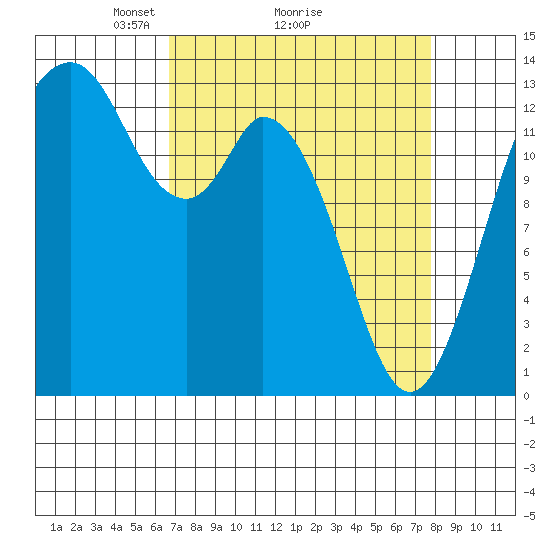 Barron Point tide chart for Saturday, April 5, 2025