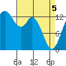 Barron Point tide chart for Saturday, April 5, 2025