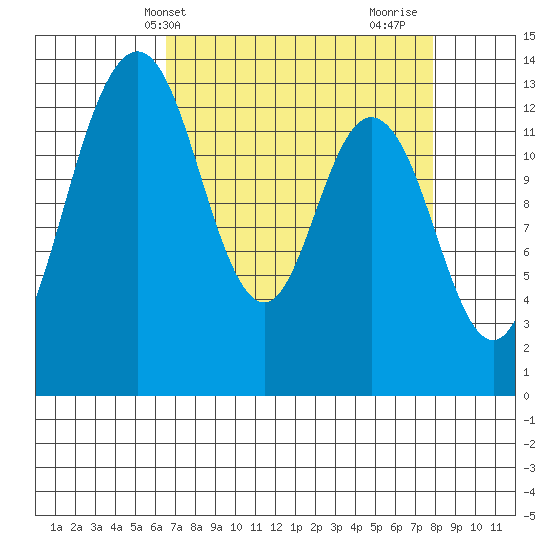 Barron Point tide chart for Wednesday, April 9, 2025