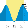 Barron Point tide chart for Sunday, May 11, 2025