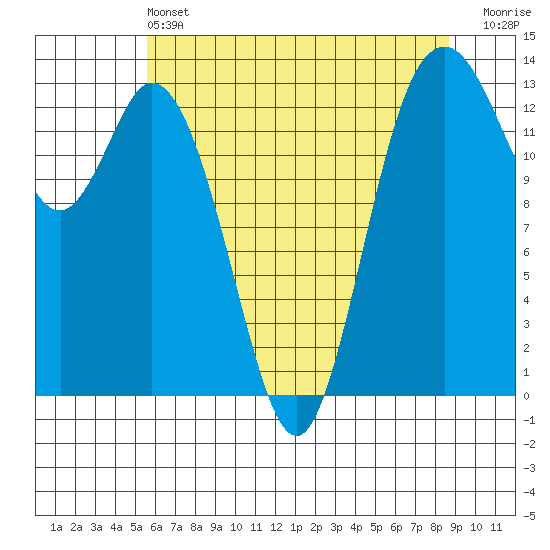 Barron Point tide chart for Tuesday, May 13, 2025