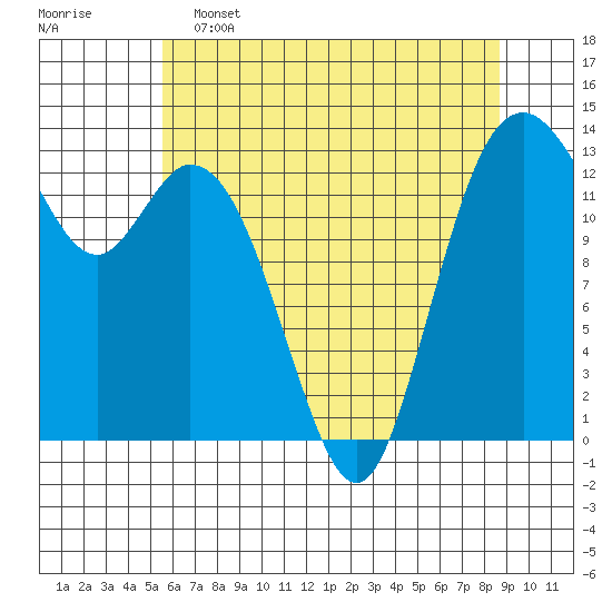 Barron Point tide chart for Thursday, May 15, 2025