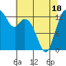 Barron Point tide chart for Sunday, May 18, 2025