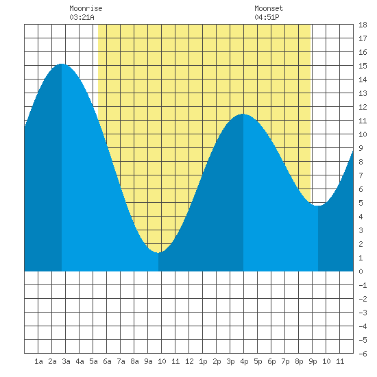 Barron Point tide chart for Friday, May 23, 2025