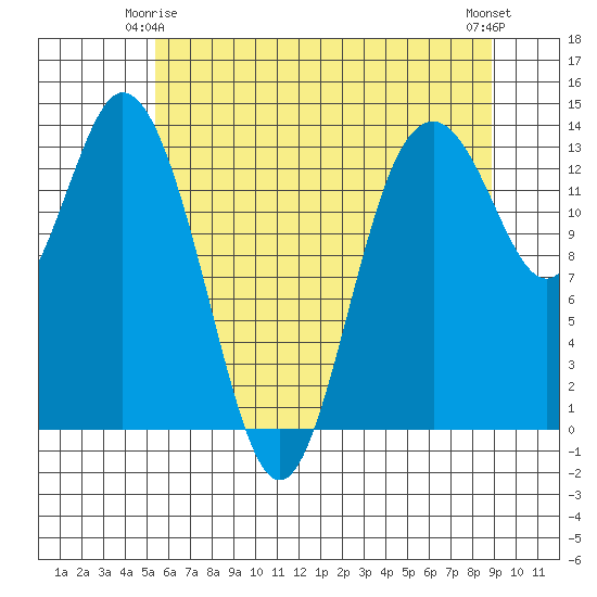 Barron Point tide chart for Sunday, May 25, 2025