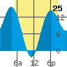 Barron Point tide chart for Sunday, May 25, 2025