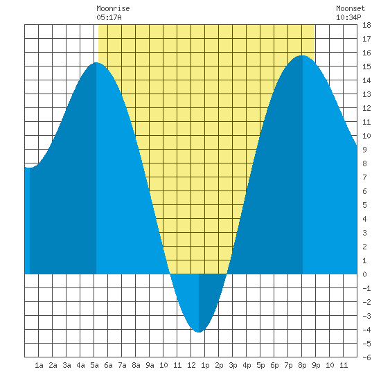 Barron Point tide chart for Tuesday, May 27, 2025