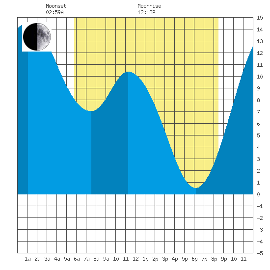 Barron Point tide chart for Sunday, May 4, 2025
