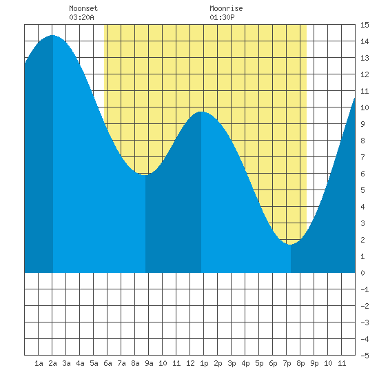 Barron Point tide chart for Monday, May 5, 2025