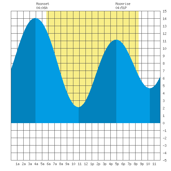 Barron Point tide chart for Thursday, May 8, 2025