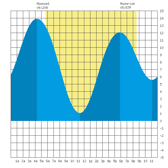 Barron Point tide chart for Friday, May 9, 2025