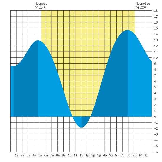 Barron Point tide chart for Tuesday, June 10, 2025