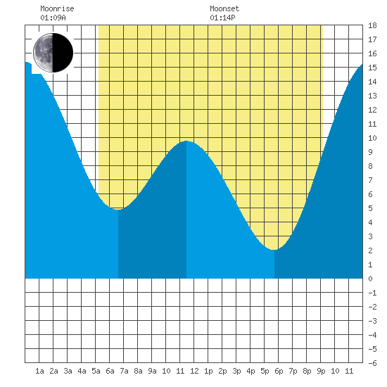 Barron Point tide chart for Wednesday, June 18, 2025