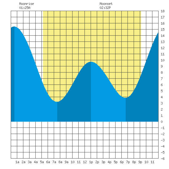Barron Point tide chart for Thursday, June 19, 2025