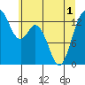 Barron Point tide chart for Sunday, June 1, 2025
