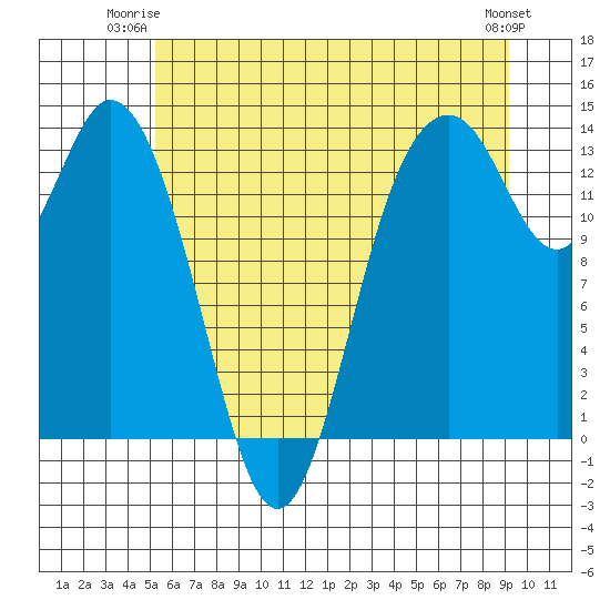 Barron Point tide chart for Monday, June 23, 2025